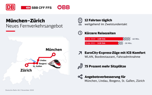 x5Grafik FV Angebot data